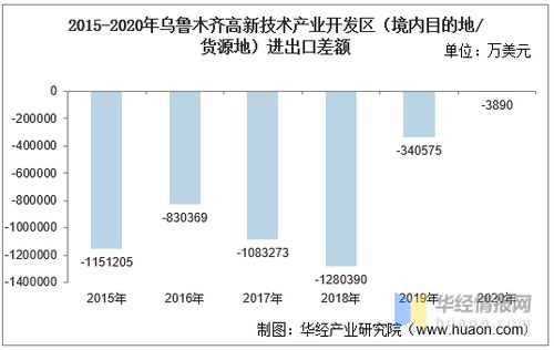 2015-2020年乌鲁木齐高新技术产业开发区进出口总额及技术进出口差额统计分析