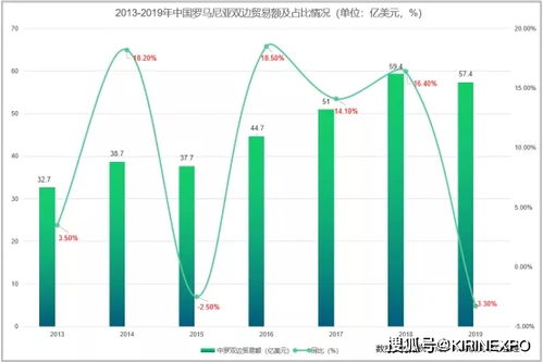市场开发 罗马尼亚与中国双边贸易及进出口产品分析——技术进出口视角