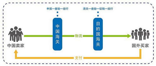 跨境电商出口报关流程及注意事项分享 进出口卖家必备技能与技术出口实操
